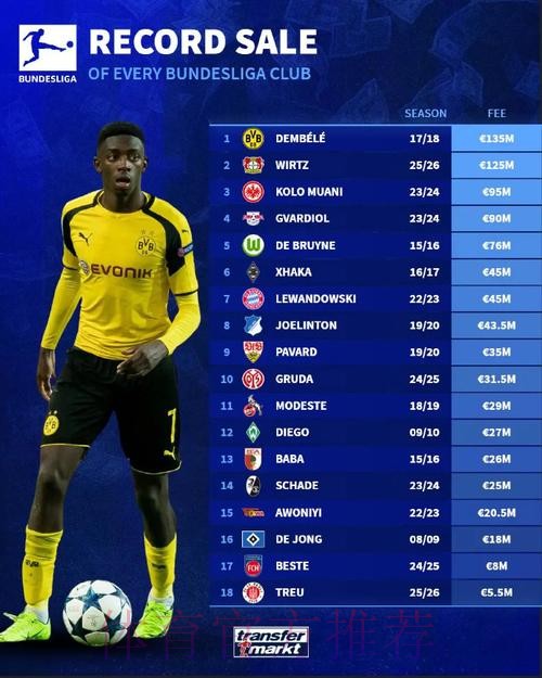 德转统计西甲20队引援标王:登贝莱1.35亿居首 德转统计西甲20队引援标王:登贝莱1.35亿居首